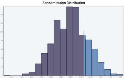 Researchers studied how many steps a day adult residents of the city make. They determined that the mean number of steps per day for a representative sample of 10 adult residents of the city was 5,139 steps. The original sample data values are:   ​ Researchers are interested in deciding if there is evidence that adult residents of the city make more than 5,000 steps per day. Use a randomization test to select the appropriate output for one set of 1,000 simulated sample means and carry out a hypothesis test for a population mean. A)    ​   ​Since the approximate P-value is less than   , we fail to reject H<sub>0</sub> for a significance level of 0.05.So the sample does not provide convincing evidence that adult residents of the city make more than 5,000 steps per day. B)    ​   ​Since the approximate P-value is greater than   , we reject H<sub>0</sub> for a significance level of 0.05.So the sample provide convincing evidence that adult residents of the city make more than 5,000 steps per day. C)    ​   ​ Since the approximate P-value is greater than   , we fail to reject H<sub>0</sub> for a significance level of 0.05.So the sample does not provide convincing evidence that adult residents of the city make more than 5,000 steps per day. D)    ​   Since the approximate P-value is less than   , we reject H<sub>0</sub> for a significance level of 0.05.So the sample provide convincing evidence that adult residents of the city make more than 5,000 steps per day. E)    ​   ​ Since the approximate P-value is greater than   , we fail to reject H<sub>0</sub> for a significance level of 0.05.So the sample does not provide convincing evidence that adult residents of the city make more than 5,000 steps per day.
