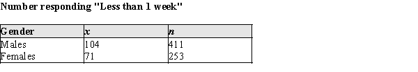 One method of human locomotion that appears to have no function except to express joy is hopping, a skill usually learned in early and middle childhood. In surveys gathered over a 3-year period, University students were asked,  Approximately how long ago did you last spontaneously hop?  The total sample sizes and the numbers who responded  Less than 1 week ago  are given in the table below:   ​ a)Construct a 95% confidence interval for the difference in the population proportions of males and females responding  Less than 1 week.  Assume that it is reasonable to regard these samples as representative of the corresponding populations. b)Does there appear to be a difference between the proportions of men and women responding  Less than 1 week?  Provide statistical justification for your answer.