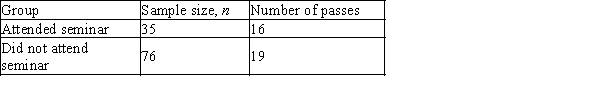 A study is conducted at a university to determine if it's test-preparation seminar improves the proportion of students who pass the AP Statistics exam. The following summary data were obtained.   Is there evidence to support the claim that the proportion of passing grades is higher for those who attended the seminar? Compute the test statistic for this test. A) 2.182 B) 0.0145 C) 1.976 D) 1.847