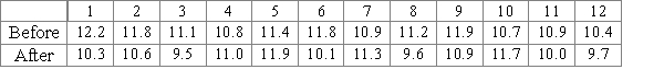 For the first testing of a new drug against hypercalcemia, a group of 12 patients was selected. The level of calcium in blood for each patient was measured before and after taking the treatment. The results of the study are presented in the table below (blood calcium level in mg/dL).   Use a level 0.05 signed-rank sum test to determine whether the treatment decreases the calcium level in the patients with hypercalcemia. The test statistic value is ____________ The critical value: ______________ Make a conclusion about rejection or acceptance of the null hypothesis. ____________