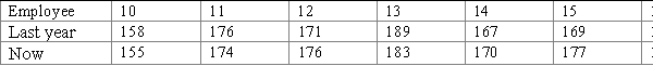 A sedentary lifestyle often contributes to a weight gain. An anonymous survey was conducted among the employees of a small office company asking for a change in the weight of a person during the year of working in the office. Data on those who agreed to respond to this survey are given below (in pounds). Provide both the paired t-test and the signed-rank sum test for this study assuming the data have a normal distribution. Use α = 0.05. Find the test statistic and the critical value for the signed-rank sum test. Test statistic: ___________ Critical value: ___________ Make a conclusion for the signed-rank sum test. __________________ Find the P-value for the paired t-test. P-value: ___________ Make a conclusion for the paired t-test. __________________ Compare the results. _____________________ 