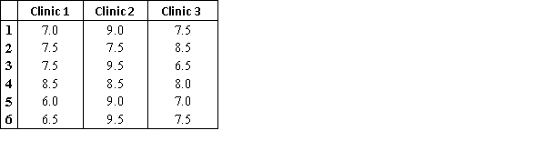 A researcher wants to determine the difference in scores for three dentist clinics by the patients' responses. The scores (from 0 to 10)  were taken from the official websites of each clinic for the study. These are the data of the scores.   Conduct the Kruskal-Wallis test and make a conclusion about the acceptance or rejection of the null hypothesis. Use α = 0.05. A)  The test statistic is KW = 3.68, it is less than the critical value forα = 0.05 and therefore we fail to reject the null hypothesis that all clinics have the same scores. B)  The test statistic is KW = 8.19 , it is less than the critical value for α = 0.05 and therefore we fail to reject the null hypothesis that all clinics have the same scores. C)  The test statistic is KW = 3.68, it is more than the critical value for α = 0.05 and therefore we reject the null hypothesis that all clinics have the same scores. D)  The test statistic is KW = 8.19, it is more than the critical value for α = 0.05and therefore we reject the null hypothesis that all clinics have the same scores.