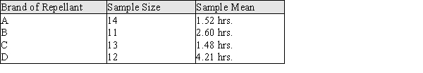 A study investigating the effectiveness of 4 different brands of mosquito repellent was performed as a completely randomized design. The results of the experiment are given in the table below for the response variable y = the length of effectiveness of a single application of mosquito repellent. SSE = 115.2 a) Construct ANOVA table for this experiment. b) Test the equality of the means of the four different brands of mosquito repellent at the .05 level. c) Using the 95% Tukey-Kramer procedure determine which pairs of means are significantly different.