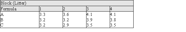 A veterinarian is studying three different medications that could be used in the prevention of heartworm in young puppies. She has acquired for study four different litters of cocker spaniels, and 3 puppies were randomly selected from each litter. The three selected puppies from a litter were then randomly assigned to one of the four treatments. The data below represents the number of months after a single treatment before the initial onset of heartworm in the puppies for this randomized block design. a) Construct the ANOVA table for this experiment. b) Test the equality of the mean time to onset of heartworm for the three different medications at the .05 level. c) Using the 95% Tukey-Kramer procedure determine which of the treatment means are significantly different.