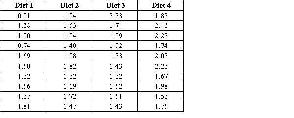 <strong>Nutritionists study the impact of four different diets on women's vulnerability to vitamin B<sub>6</sub> deficiency. The researchers randomly assigned adult women to one of four groups. Each group followed a specific diet. Let µ<sub>1</sub>, µ<sub>2</sub>, µ<sub>3</sub>, and µ<sub>4</sub> represent the mean daily intake of vitamin B<sub>6</sub> (in mg) for diets 1, 2, 3, and 4, respectively. The sample data are given in the table below. Use the 95% Tukey-Kramer procedure to identify the correct statement describing the differences among the diets. </strong> A) µ<sub>1</sub> is significantly different from µ<sub>3</sub> and there are no other significant differences. B) µ<sub>4</sub> is significantly different from both µ<sub>1</sub> and µ<sub>3</sub>, and there are no other significant differences. C) µ<sub>2</sub> and µ<sub>4</sub> are significantly different from µ<sub>1</sub> and µ<sub>3</sub>. There are no other significant differences. D) µ<sub>1</sub> is significantly different from µ<sub>4</sub> and there are no other significant differences. E) µ<sub>2</sub> is significantly different from both µ<sub>1</sub> and µ<sub>3</sub>, and there are no other significant differences.