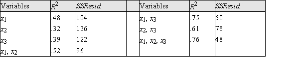 The president of a manufacturing firm used a regression model of the form y = α + β<sub>1</sub>x<sub>1</sub> + β<sub>2</sub>x<sub>2</sub> + β<sub>3</sub>x<sub>3</sub> + e to study the relationship between the variables y = production cost (in dollars) x<sub>1</sub> = machine time to produce one unit of the product (in minutes) x<sub>2</sub> = material and labor costs per unit (in dollars) x<sub>3</sub> = percentage of defective products produced All of seven of the possible models containing combinations of these three variables were fit resulting in the summary table below a) If n = 20, compute the value of the adjusted R<sup>2</sup> statistic for each of the 7 models. b) Which of the single variable models is the best? Explain your choice in a few sentences. c) Let model A be the model with variables x<sub>1</sub>, x<sub>2</sub>, and model B be the model with variables x<sub>1</sub>, x<sub>2</sub>, x<sub>3</sub>. Which of these two models appears to be the better model? Explain your choice in a few sentences. d) Which of the seven models appears to be the best overall model? Explain your choice in a few sentences.