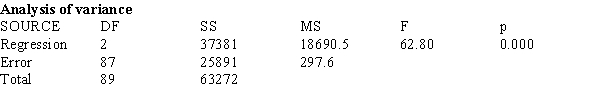 A Senate committee is studying the cost of health care and is interested in the relationship between y = the monthly premium paid, x<sub>1</sub> = the age of the policy holder, and x<sub>2</sub> = the number of dependents on the policy. Partial computer output for the Senate study is given below. The regression equation is Prem = 177 + 1.3 x<sub>1</sub> + 68 x<sub>2</sub> S = 17.25 R-sq = 59.1% Use a significance level of .05 for all tests requested. a) Calculate and interpret a 95% confidence interval for β<sub>2</sub>. b) Does the model appear to be useful? Test the relevant hypothesis. c) Conduct a test for the following pair of hypotheses: H<sub>0</sub> : β<sub>1</sub> = 0 vs. β<sub>1</sub> ≠ 0. d) Based on your result in part (c), would you conclude that the age of the policy holder is an important variable? Explain your reasoning. e) An estimate of the mean monthly premium for a policy holder 23 years old with 2 dependents is desired. Compute a 90% confidence interval for α + β<sub>1</sub>(23) + β<sub>2</sub>(2) if the estimated standard deviation of a + b<sub>1</sub>(23) + b<sub>2</sub>(2) is 35. Interpret the resulting interval. f) A single individual, 23 years old with 2 dependents, is identified. Predict the monthly premium for this person using a 90% interval.
