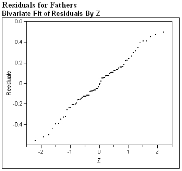 In a study of gender typing of toys, fathers and mothers were asked to rate the gender appropriateness of toys on a scale of 1 (Definitely for girls) to 5 (Definitely for boys). The investigators did a regression analysis of the fathers' mean ratings vs. the mothers mean ratings for each toy. A computer-generated normal probability plot of the residuals is shown below.   Write a brief paragraph describing the plot. Based on your description recommend to the investigators whether or not the appropriate assumption is met for simple linear regression.
