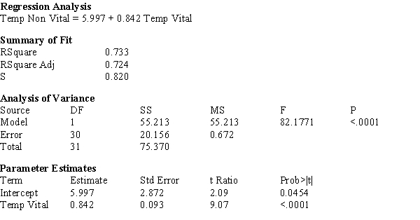 In a study of the surface temperatures of vital (living) and non-vital (dead) teeth in a random sample of 32 adults seeking dental care at a university clinic, temperatures of vital and non-vital teeth were measured for each individual. From their examination of the data the investigators felt that the assumptions of the linear regression model were satisfied. The computer output shown below was generated.   ​  a) What proportion of observed variation in the surface temperature of non-vital teeth can be explained by the surface temperature of vital teeth?  b) Does the simple linear regression model appear to be useful? Justify your response with specific references to the computer output.  c) The estimated standard deviation of a + bx* for x* = 30 is calculated as: sa+b<sub>(30)</sub> = 0.1665. Calculate a 95% confidence interval for the true average non-vital tooth temperature when the vital tooth temperature is 30 degrees centigrade.  d) In one individual, a single surface temperature for a vital tooth is found to be 30 degrees centigrade. Use a 95% prediction interval to predict the resulting temperature of a non-vital tooth.