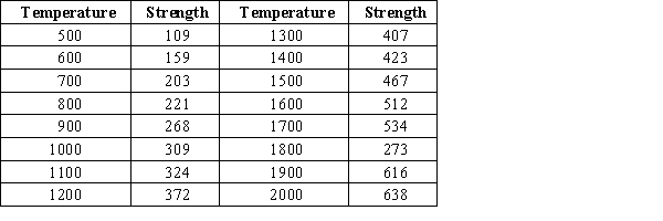 The manufacturer of packaging materials examines the relationship between x = strength of the fiber and y = temperature during the production process. The obtained data are given in the table. ​   ​ The accompanying fitted line plot is from Minitab. ​   ​ If the selected outlier (1800, 273)  is deleted from the data set, how would it affect the R-squared value? ​ A)  The changes in the R-squared value would be insignificant. B)  The R-squared value would increase. C)  The R-squared value can either increase or decrease, depending on other factors. D)  The R-squared value would decrease. E)  Removing outliers does not affect the R-squared value.