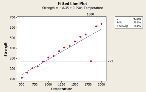 The manufacturer of packaging materials examines the relationship between x = strength of the fiber and y = temperature during the production process. The obtained data are given in the table. ​   ​ The accompanying fitted line plot is from Minitab. ​   ​ If the selected outlier (1800, 273)  is deleted from the data set, how would it affect the R-squared value? ​ A)  The changes in the R-squared value would be insignificant. B)  The R-squared value would increase. C)  The R-squared value can either increase or decrease, depending on other factors. D)  The R-squared value would decrease. E)  Removing outliers does not affect the R-squared value.