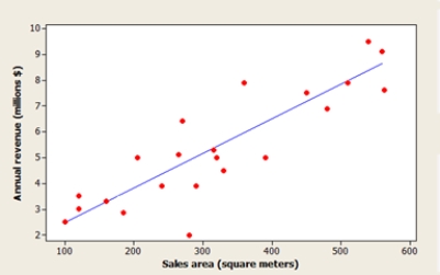 The Head of Special Projects and Planning of a network of shops develops a plan for opening new stores. He suggests that the annual revenue of a supermarket depends mainly on the size of the sales area. A scatterplot of the data, a residual plot, and a histogram of the residuals are shown below. What do the graphs suggest about the adequacy of the simple linear regression model? ​       ​ A)  The model is not appropriate, because the histogram shows that the residuals are not normally distributed. B)  The model is not appropriate, because the residual plot shows a curved pattern. C)  The model is not appropriate, because the residual plot shows a potentially influential observation. D)  The model is not appropriate, because the residual plot indicates an outlier. E)  The model is appropriate, all the conditions for a linear regression are met.