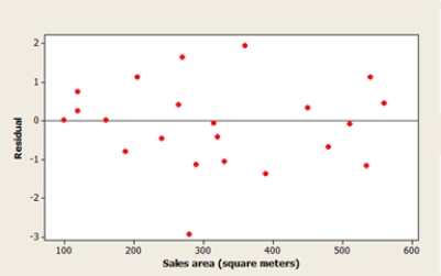 The Head of Special Projects and Planning of a network of shops develops a plan for opening new stores. He suggests that the annual revenue of a supermarket depends mainly on the size of the sales area. A scatterplot of the data, a residual plot, and a histogram of the residuals are shown below. What do the graphs suggest about the adequacy of the simple linear regression model? ​       ​ A)  The model is not appropriate, because the histogram shows that the residuals are not normally distributed. B)  The model is not appropriate, because the residual plot shows a curved pattern. C)  The model is not appropriate, because the residual plot shows a potentially influential observation. D)  The model is not appropriate, because the residual plot indicates an outlier. E)  The model is appropriate, all the conditions for a linear regression are met.