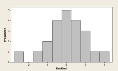 The Head of Special Projects and Planning of a network of shops develops a plan for opening new stores. He suggests that the annual revenue of a supermarket depends mainly on the size of the sales area. A scatterplot of the data, a residual plot, and a histogram of the residuals are shown below. What do the graphs suggest about the adequacy of the simple linear regression model? ​       ​ A)  The model is not appropriate, because the histogram shows that the residuals are not normally distributed. B)  The model is not appropriate, because the residual plot shows a curved pattern. C)  The model is not appropriate, because the residual plot shows a potentially influential observation. D)  The model is not appropriate, because the residual plot indicates an outlier. E)  The model is appropriate, all the conditions for a linear regression are met.