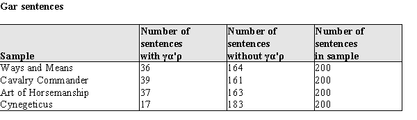 The authorship of ancient writings is frequently in dispute. One method for judging authorship of writings from the Classical Greek period is to analyze the proportion of sentences containing the word, γα'ρ. (γα'ρ is an article, something like  a,   an,  and  the  in English.) If a particular collection of works has markedly different frequencies of use of γα'ρ, this would be considered evidence against the same author having written all the works. In the table below, data from random samples of 200 sentences each from 4 works are presented. The alleged author of these works is Xenophon (c. 428 - c. 45 BCE), a Greek soldier.    ​ a) At the .05 level of significance, test the hypothesis that the frequencies of the use of γα'ρ is the same for these 4 works. b) Write a short paragraph that could be added to a history or Classics Studies textbook that explains your results. Since your audience cannot be assumed to know any statistics, you must explain your conclusions and reasoning in, so to speak,  plain English. 