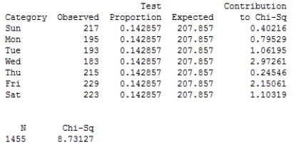 The owner of a stationary and office supplies online store is interested in whether the day of the week affects the number of visitors who made purchases. The null hypothesis is that the number of buyers does not depend on the weekday. Throughout the week the number of buyers was counted. Minitab was used to perform a chi-square goodness-of-fit test for these data. Using the Minitab output and a significance level of α = 0.1, determine the P-value and carry out a test of the null hypothesis. ​   ​ A)  0.030 < P-value < 0.035, thus the null hypothesis is rejected. There is convincing evidence that the number of buyers depends on the weekday. B)  0.045 < P-value < 0.050, thus the null hypothesis is rejected. There is no convincing evidence that the number of buyers depends on the weekday. C)  P-value < 0.001, thus the null hypothesis is rejected. There is convincing evidence that the number of buyers depends on the weekday. D)  0.095 < P-value < 0.100, thus the null hypothesis is not rejected. There is convincing evidence that the number of buyers depends on the weekday. E)  0.1 < P-value, thus the null hypothesis is not rejected. There is no convincing evidence that the number of buyers depends on the weekday.
