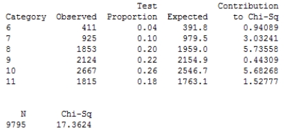 The shoe company plans the number of shoe pairs of each size before the release of a new men's collection. To do this, sales data from several outlets in the last month were taken. Minitab was used to perform a chi-square goodness-of-fit test for these data. The proportion of each size which was used for the last collection is in the  Test proportion  column. Interpret the Minitab output to determine whether the size proportions for the new collection should be changed. Use a significance level of 0.01. ​   ​ A)  0.001 < P-value < 0.005, there is convincing evidence that the size proportions should be changed. B)  0.005 < P-value < 0.010, there is convincing evidence that the size proportions should be changed. C)  0.015 < P-value < 0.020, there is no convincing evidence that the size proportions should be changed. D)  0.020 < P-value < 0.025, there is no convincing evidence that the size proportions should be changed. E)  0.025 < P-value < 0.030, there is no convincing evidence that the size proportions should be changed.