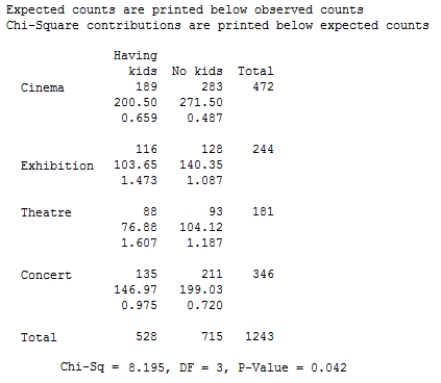 The article from a local newspaper states that there was convincing evidence of a dependence between the preferred cultural outings (cinema, concerts, exhibitions, or theater)  and the presence of children. The author makes a conclusion that having children can affect people's leisure, they may start to prefer cultural outings different from those that they had attended before. Citizens who have kids are more likely to go to theaters and exhibitions. Use the Minitab output and a 0.05 significance level to carry out a chi-squared test for independence. Is it justified to conclude that cultural outings are more preferable for families with children? ​   ​ A)  The conclusion is correct, because the P-value is rather small. B)  The conclusion is incorrect, because the discrepancies between the observed and expected counts are not large enough. C)  The conclusion is correct, because the sample sizes are large enough to justify the results. D)  The conclusion is incorrect, because the value of the   statistic is not significant. E)  The conclusion is incorrect, because the test results do not imply a causal relationship.