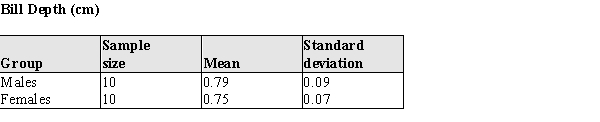 As part of the foraging behavior assessment described in the previous problem, investigators also measured the bill depths of the male and female Downy Woodpeckers. Summary statistics for these measures are given in the table below:   An initial analysis of the data revealed that it was reasonable to assume the bill depths for both sexes are approximately normal.  a) Construct a 95% confidence interval for the difference in bill depths of the males and females.  b) Do the data indicate that the bill depths differ? Justify your answer statistically.