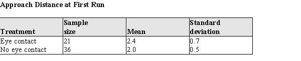 As part of the iguana risk assessment experiment described in the previous problem, investigators replicated the experiment with one difference--the investigators approached the iguanas at a tangent, passing by the iguana with a closest distance being 2 meters. Summary statistics for the approach distances for the two treatments, Eye Contact and No Eye Contact, are given in the table below:   An initial analysis of the data revealed that it was reasonable to assume the population approach distances at first run were both approximately normal.  a) Construct a 95% confidence interval for the difference in approach distances for the eye contact and no eye contact treatments.  b) Do the data indicate that for a tangential approach, the population means differ? Justify your answer statistically.
