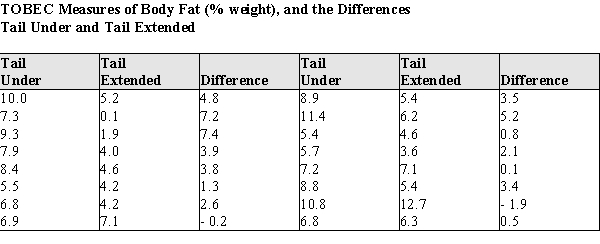 Body fat and lean body mass can be estimated in living animals by measuring the total body electrical conductivity (TOBEC). This technique is useful when attempting to determine if  diet drugs  are working on laboratory rats over time--the researchers need not sacrifice the animals to measure the amount of adipose body fat after periods of drug usage. However, the procedure requires that the animal be totally inside the measurement chamber, which is fairly small. Some rats are so big that their tails must be tucked under their bodies before putting them into the measurement chamber. This is causing concern among the researchers, because there is a possibility the tail position might alter the measurements. To see if the TOBEC measurement is altered by the tail position of the rats, an experiment was run on 16 rats ranging in weight from 210 to 505 g. The rats were randomly assigned the order of measurement, with 8 rats measured in the tail-under position first, and 8 rats in the tail-extended position. The data for the body fat measures, and the differences, are presented in the table below.    ​ a) Using graphical display(s) of your choice show that the assumptions necessary for the paired t-test are plausible. b) Test the hypothesis that there is no difference between the population mean TOBEC body fat measurements of rats in the tail-under vs. the tail-extended positions. For purposes of the statistics you may assume that these rats are a random sample of laboratory rats. c) Write a short paragraph based on your analysis above, explaining your results for laboratory technicians. Your paragraph should advise them whether or not it is necessary to make sure the tail positions of the rats are the same when replicating the lean mass body measurements during the experiment.