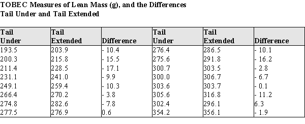 Body fat and lean body mass can be estimated in living animals by measuring the total body electrical conductivity (TOBEC). This technique is useful when attempting to determine if diet drugs are working on laboratory rats over time--the researchers need not sacrifice the animals to measure the amount of adipose body fat after periods of drug usage. However, the procedure requires that the animal be totally inside the measurement chamber, which is fairly small. Some rats are so big their tails must be tucked under their bodies before putting them into the measurement chamber. This is causing concern among the researchers, because there is a possibility the tail position might alter the measurements. To see if the TOBEC measurement is altered by the tail position of the rats, an experiment was run on 16 rats ranging in weight from 210 to 505 g. The rats were randomly assigned the order of measurement, with 8 rats measured in the tail-under position first, and 8 rats in the tail-extended position. The data for the lean mass measures, and the differences, are presented in the table below. a) Using graphical display(s) of your choice show that the assumptions necessary for the paired t-test are plausible. b) Test the hypothesis that there is no difference between the population mean TOBEC measurements of rats in the tail-under vs. the tail-extended positions. For purposes of the statistics you may assume that these rats are a random sample of laboratory rats. c) Write a short paragraph based on your analysis above, explaining your results for laboratory technicians. Your paragraph should advise them whether or not it is necessary to make sure the tail positions of the rats are the same when replicating the lean mass body measurements during the experiment.