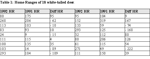 The home range of an animal is the average area an animal occupies while foraging for food and defending its territory. It is thought that home ranges of animals usually do not change much, except when an area is under ecological stress. As part of a study of white-tailed deer in Florida in 1991 and 1992, deer were radiocollared and their movements followed over the course of a year. The home range data for a random sample of 18 white-tailed deer are shown below in Table 1. The raw area of the home range for each of the deer is reported in hectares for the years 1991 and 1992. (A hectare is a metric unit of area equal to 2.471 acres.) The investigators are interested in determining whether the home range white-tailed deer change over the course of as little time as a year.   ​ a) Using graphical display(s) of your choice show that the assumptions necessary for determining a change in the mean home ranges are plausible. b) Construct a 95% confidence interval for the difference in means of the home ranges from 1991 to 1992. c) Do the data provide evidence of a change in the size of the home ranges between 1991 and 1992? Provide statistical justification for y.