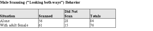 In many animal societies, a role assumed by the adult male is a sentry, warning adult females and juveniles of approaching predators. Some students of animal behavior believe that this occurs in human society also. In one 4-month study in Seattle an investigator observed people crossing the street at an intersection with no traffic control. The observed behavior was the scanning behavior (looking both ways) of adult males and females. The investigator reasoned that if the adult male assumed a protective sentry role, the scanning rate when alone would be less than when accompanied by an adult female. Data from this study is given below. Do these data support the investigator's hypothesis that the male scanning rate would be greater when accompanied by a female? Assume that is reasonable to regard these samples as representative of the corresponding populations. Provide statistical justification for your answer.