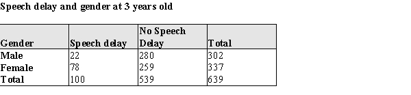 One of the most striking human accomplishments is the achievement of intelligible speech by age five. Deficits in speech acquisition often occur when a child has hearing difficulty or is slow to develop the motor functions associated with speech. Other deficits in speech acquisition are of unknown origin. Males generally develop physiologically at a slower rate than females, and in a recent large study of speech development in young children investigators hypothesized that a greater proportion of boys would have speech deficits for this reason. A random sample of healthy two-year-olds was followed over the course of a year. At age 3, each child was classified as having a speech delay or not. The data by gender is given in the table below: a) At the .05 significance level, do the data provide evidence of the hypothesized developmental differences? Provide statistical evidence for your conclusion. b) Is this an observational or experimental study? Justify your response in a few sentences.