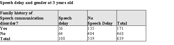 One of the most striking human accomplishments is the achievement of intelligible speech by age five. Deficits in speech acquisition often occur when a child has hearing difficulty or does is slow to develop the motor functions associated with speech. Other deficits in speech acquisition are of unknown origin. It has been hypothesized that a family history of speech communication disorder might be a factor in speech delay. The theory is that if members of the family have difficulty communicating, this may increase the probability of a speech deficit in a young family member. A random sample of healthy two-year-olds was followed over the course of a year. At age 3, each child was classified as having a speech delay or not. These data, cross-classified by a family history of speech communication disorder, is given in the table below:   ​ a) At the .05 significance level, do the data provide evidence of the hypothesized developmental differences? Provide statistical evidence for your conclusion. b) Is this an observational or experimental study? Justify your response in a few sentences.