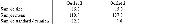 The manager of a chain of shops compares the average revenues of two outlets, using data on revenues for 15 randomly selected days of the past year. Summary statistics for the revenue calculated using the given data for both outlets follow. ​   ​ Use the output from the Shiny app  Randomization Test for the Difference in Two Population Means Using Independent Samples  to complete an appropriate hypothesis test. ​   ​ Interpret the obtained results, using a significance level of 0.1. ​ A)  There is convincing evidence of a difference in the population means for the two outlets. B)  There is convincing evidence that the mean for outlet 2 is greater than the mean for outlet 1. C)  There is no convincing evidence of a difference in the population means for the two outlets. D)  There is convincing evidence that the mean for outlet 1 is greater than the mean for outlet 2. E)  The samples are too small to make a conclusion with the output.