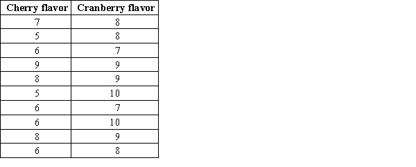 <strong>A producer of instant breakfasts decides which new taste is appropriate for launching a series of products. For this purpose, a control group of 10 people is offered instant breakfasts with a cherry and cranberry flavor in a random order. Then, the group evaluates the taste of both products on a ten-point scale. The obtained data are given below. Estimate the difference in mean average rates for the cherry and cranberry flavors using the Shiny app Bootstrap Confidence Interval for the Difference in Two Population Means Using Paired Samples. Use 10000 generated samples for more accurate results. </strong> A) The interval (−3.2, −1.3) contains the population mean difference with a 95% confidence. B) The interval (−2.9, −1.0) contains the population mean difference with a 95% confidence. C) The interval (−2.4, 0.2) contains the population mean difference with a 95% confidence. D) The interval (−2.2, 0.8) contains the population mean difference with a 95% confidence. E) The samples are too small to make a conclusion with the output.