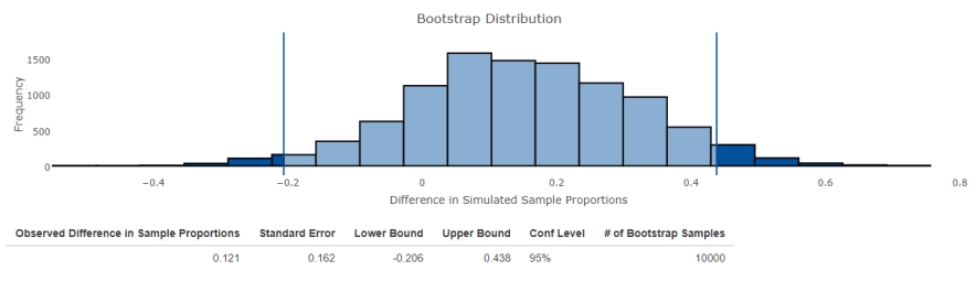 The teacher noticed that 13 out of 20 girls read 90 words per minute by the end of the second grade, while only 9 out of 17 boys showed the same result. ​ Interpret the following output produced by the Shiny app  Bootstrap Confidence Interval for Difference in Two Proportions . ​   ​ A)  The interval (0.1, 0.65)  contains the population mean difference with a 95% confidence. B)  The interval (−0.3, 0.1620)  contains the population mean difference with a 95% confidence. C)  The interval (−0.21, 0.44)  contains the population mean difference with a 95% confidence. D)  The interval (0.16, 0.44)  contains the population mean difference with a 95% confidence. E)  The samples are too small to provide a definitive answer.