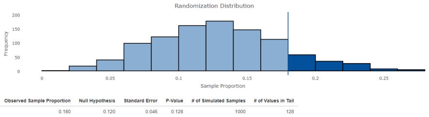 According to a survey conducted 5 years ago, the proportion of left-handed students at a university was 0.12. Has the proportion increased over the years? A random sample of 50 students was chosen, 9 of whom were left-handed. Use the output from the Shiny app  Randomization Test for One Proportion  to complete an appropriate hypothesis test. ​   ​ Interpret the obtained results, using a significance level of 0.1. ​ A)  There is convincing evidence that the proportion of left-handed students has decreased. B)  There is convincing evidence that the proportion of left-handed students has increased. C)  There is no convincing evidence that the proportion of left-handed students has increased. D)  The proportion of left-handed students has certainly remained the same. E)  The sample is too small to make a conclusion.