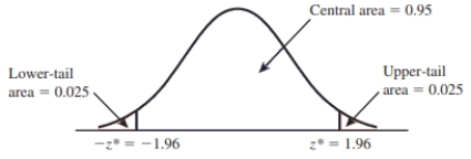 Determine the confidence level associated with the given confidence interval using the standard normal curve.   A)  95% B)  0.05 C)  5% D)  0.025 E)  1.96