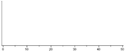 You will be asked to sketch curves representing the distributions of a set of data, as well as the sampling distributions of the mean under different conditions. You need not get these graphs perfectly correct, but should clearly indicate different aspects of the curves, such as location, variability, and shape. A very large study of college freshmen study habits found that the time (in hours) that freshmen study each week is approximately normal with mean 24 hours and standard deviation 8 hours. Consider random samples of size 16 from the population of freshmen.  a) On the axes below, sketch curves representing the distribution of the original population and the sampling distribution of   for a sample of size n = 16.    b) What is the probability that a sample of size n = 16 from this population would result in a sample mean greater than 30 hours?  c) The study of college freshmen also asked about the students' time spent playing video games, and a relative frequency histogram of the results appears below. The mean amount of time spent playing video games was 0.8 hours per week.   Suppose we were to take a random sample, n = 4, from this population of freshmen and ask them how much time they spent playing video games per week. Describe the shape, center, and spread of the sampling distribution of   .