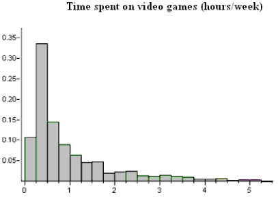 You will be asked to sketch curves representing the distributions of a set of data, as well as the sampling distributions of the mean under different conditions. You need not get these graphs perfectly correct, but should clearly indicate different aspects of the curves, such as location, variability, and shape. A very large study of college freshmen study habits found that the time (in hours) that freshmen study each week is approximately normal with mean 24 hours and standard deviation 8 hours. Consider random samples of size 16 from the population of freshmen.  a) On the axes below, sketch curves representing the distribution of the original population and the sampling distribution of   for a sample of size n = 16.    b) What is the probability that a sample of size n = 16 from this population would result in a sample mean greater than 30 hours?  c) The study of college freshmen also asked about the students' time spent playing video games, and a relative frequency histogram of the results appears below. The mean amount of time spent playing video games was 0.8 hours per week.   Suppose we were to take a random sample, n = 4, from this population of freshmen and ask them how much time they spent playing video games per week. Describe the shape, center, and spread of the sampling distribution of   .
