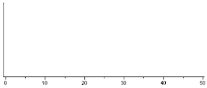 You will be asked to sketch curves representing the distributions of a set of data, as well as the sampling distributions of the mean under different conditions. You need not get these graphs perfectly correct, but should clearly indicate different aspects of the curves, such as location, variability, and shape. The State Fisheries Department wishes to stock the Styx River with fish, and would like the species to not only survive but thrive. (The  substrate  of a river is an important determinant of the quality of spawning habitat.) The pebble diameters in the river are approximately normally distributed with a mean of 24 mm, and a standard deviation of 8 mm. The Fisheries people will select a random sample of pebbles from the Styx River in an attempt to judge the average pebble size.  a) On the scale below, sketch curves representing the distribution of the original population and the sampling distribution of   for a sample of size n = 16.    b) What is the approximate probability that a sample of n = 16 from this population would result in a sample mean greater than 30 mm?  c) Another issue that must be considered in stocking a river with fish is that not only natural predators of the fish, but fishermen and fisherwomen (fisherpersons?) will be taking fish from the river, and thus driving the population down. The graph below is a relative frequency histogram of the lengths of the gentle Hecate fish in the Styx River, as recorded during a massive fish tagging survey. The mean length for these fish was 0.8 feet.   Suppose we were to take a random sample, n = 4, from this population of fish and measure their lengths. Describe the shape, center, and spread of the sampling distribution of   .