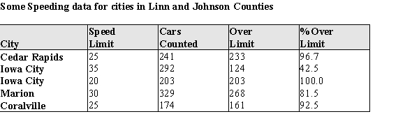 In a special report,  Speed Demons,  in the Cedar Rapids, IA, Gazette, reporters used a radar gun to check the speeds of motorists in two counties. They were shocked (!) to discover that some motorists were driving at a speed greater than the posted limits. They reported the following information:   Suppose that one of these cars is selected at random. Consider the following events: F = the event that a driver is in a  fast lane  (speed limit above 25 mph). S = the event that a driver is speeding. ​   ​ b) From the information in part (a), calculate   .  c) From the information in part (a), calculate   .  d) From the information in part (a), calculate P(S).  e) These events are represented in a tree diagram below. What is the probability that a randomly selected driver will  follow the branches  to the X?  
