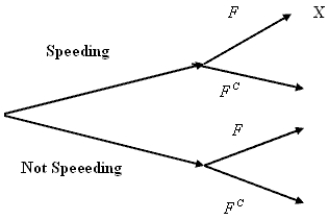 In a special report,  Speed Demons,  in the Cedar Rapids, IA, Gazette, reporters used a radar gun to check the speeds of motorists in two counties. They were shocked (!) to discover that some motorists were driving at a speed greater than the posted limits. They reported the following information:   Suppose that one of these cars is selected at random. Consider the following events: F = the event that a driver is in a  fast lane  (speed limit above 25 mph). S = the event that a driver is speeding. ​   ​ b) From the information in part (a), calculate   .  c) From the information in part (a), calculate   .  d) From the information in part (a), calculate P(S).  e) These events are represented in a tree diagram below. What is the probability that a randomly selected driver will  follow the branches  to the X?  