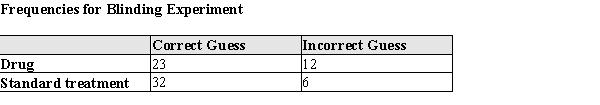 Experimental studies utilize blinding to prevent researchers from biasing their measurements of the patients. But can they guess the treatment? In a study of a drug intervention, clinicians who were  blinded  were asked to guess what treatment their patients received. Data from that experiment are shown below. Assume that these data are indicative of the population of these treatments.   ​ a) If a subject is selected at random, what is the probability that the researcher correctly guesses the treatment? b) If a randomly chosen subject received the standard treatment, what is the probability that the researcher correctly guesses the treatment?