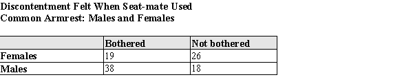 Exhibit 6-1 In a survey of airline travelers, subjects were observed in the coach section of airplanes to determine if men or women are bothered by a seatmate of the opposite gender using the common armrest. (Passengers who were asleep or lovers cuddled together were not counted, since these were considered confounding circumstances.) The table below contains data gathered in that study.   Suppose one of these passengers was randomly selected. Use the information in the table to answer the questions below. In showing your work, define and use appropriate notation. In the study in Exhibit 6-1, passengers were also classified by age:   Suppose one of these passengers was randomly selected. Calculate the probability that: a) The passenger is under 40, given that she is female. b) The passenger was bothered, given that the passenger was over 40. c) The passenger was male and over 40.<div style=padding-top: 35px> 