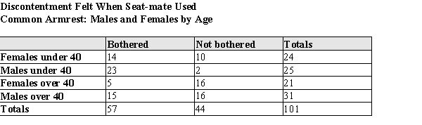 Exhibit 6-1 In a survey of airline travelers, subjects were observed in the coach section of airplanes to determine if men or women are bothered by a seatmate of the opposite gender using the common armrest. (Passengers who were asleep or lovers cuddled together were not counted, since these were considered confounding circumstances.) The table below contains data gathered in that study.   Suppose one of these passengers was randomly selected. Use the information in the table to answer the questions below. In showing your work, define and use appropriate notation. In the study in Exhibit 6-1, passengers were also classified by age:   Suppose one of these passengers was randomly selected. Calculate the probability that: a) The passenger is under 40, given that she is female. b) The passenger was bothered, given that the passenger was over 40. c) The passenger was male and over 40.<div style=padding-top: 35px> 