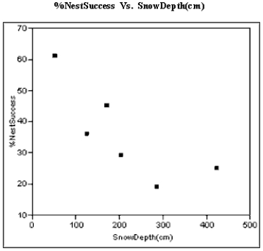 The breeding success of birds that nest on the ground can be affected by the depth of winter snow in high altitudes. The plot below relates the percentage of White-tailed Ptarmigan hens hatching at least one egg, to the amount of snowfall in the Sierra Nevadas that winter.   a) The least squares best fit line is %NestSuccess = 55.1816 − 0.092(SnowDepth). Graph this line using the axes above. Show any calculations in the space below. b) The least squares line is the line that minimizes the sum of the squared residuals. On the graph above pick 2 points and sketch the residuals associated with those points.