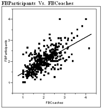 The Des Moines Register recently reported the ratings of high school sportsmanship as compiled by the Iowa High School Athletic Association. For each school the participants and coaches were rated by referees, where 1 = superior, and 5 = unsatisfactory. A regression analysis of the average scores given to football players and coaches is shown below.   Linear Fit FBParticipants = 0.902 + 0.568 FBCoaches   ​   ​  a) Interpret the value of the correlation between the ratings of coaches and participants.  b) Interpret the value of the coefficient of determination.  c) Interpret the value of the standard deviation about the least squares line.