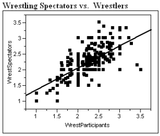The Des Moines Register recently reported the ratings of high school sportsmanship as compiled by the Iowa High School Athletic Association. For each school the spectators and participants were rated by referees, where 1 = superior, and 5 = unsatisfactory. A regression analysis of the average scores given to wrestling spectators and wrestlers is shown below.     ​  a) Interpret the correlation between the ratings of spectators and wrestlers.  b) Interpret the coefficient of determination.  c) Interpret the value of the standard deviation about the least squares line.