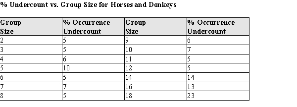 One of the problems when estimating the size of animal populations from aerial surveys is that animals may bunch together, making it difficult to distinguish and count them accurately. For example, a horse standing alone is easy to spot; if seven horses huddled close together some may be missed, resulting in an undercount. The relative frequency of undercounts is typically reported as a percent. For example, if there are 10 horses in a group, a person in the plane may typically count fewer than 10 horses 20% of the time. In a recent study, the percent of sightings that resulted in an undercount was related to the size of the  group  of horses and donkeys; the following data were gathered:   After fitting a straight line model,   , significant curvature was detected in the residual plot, and two nonlinear models were chosen for further analysis, the exponential and the power models. The computer output for these models is given below, and the residual plots follow.   Residual Plots          a) For the exponential model, calculate the predicted log (%undercount) for a group size = 10.  b) Use your calculations from part (a) to predict the %undercount for a group size = 10.  c) Generally speaking, which of the two models, power or exponential, is better at predicting the log (Percent Undercount)? Provide statistical justification for your choice.