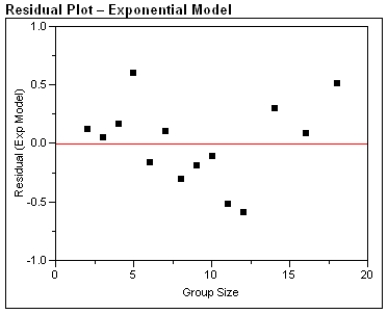 One of the problems when estimating the size of animal populations from aerial surveys is that animals may bunch together, making it difficult to distinguish and count them accurately. For example, a horse standing alone is easy to spot; if seven horses huddled close together some may be missed, resulting in an undercount. The relative frequency of undercounts is typically reported as a percent. For example, if there are 10 horses in a group, a person in the plane may typically count fewer than 10 horses 20% of the time. In a recent study, the percent of sightings that resulted in an undercount was related to the size of the  group  of horses and donkeys; the following data were gathered:   After fitting a straight line model,   , significant curvature was detected in the residual plot, and two nonlinear models were chosen for further analysis, the exponential and the power models. The computer output for these models is given below, and the residual plots follow.   Residual Plots          a) For the exponential model, calculate the predicted log (%undercount) for a group size = 10.  b) Use your calculations from part (a) to predict the %undercount for a group size = 10.  c) Generally speaking, which of the two models, power or exponential, is better at predicting the log (Percent Undercount)? Provide statistical justification for your choice.