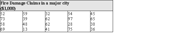 An insurance agent is studying fire damage claims in a major city to see if the insurance premiums are matched to the company's risk. She takes a random sample of 20 claims, and finds the amount of each claim, in thousands of dollars. Her results are shown below:   ​ (a) Under what circumstances should one consider using a trimmed mean as a description of the center of a distribution? (b) Does the fire damage data exhibit the characteristic(s) that suggest a trimmed mean is the appropriate statistic to calculate? Explain.