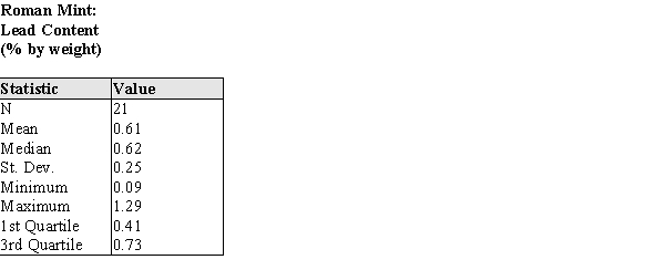 The % by weight of the element Lead was calculated for the coins minted in Rome. Some of the summary statistics are given in the table below.   (a) Describe a procedure that uses these some or all of these summary statistics to determine whether outliers are present in the data. (b) Using your procedure from part (a), determine if there are outliers in these data.